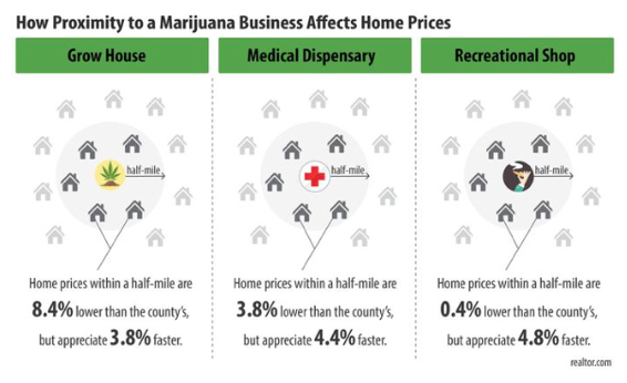 Colorado cannabis legalization boosts property values, study says