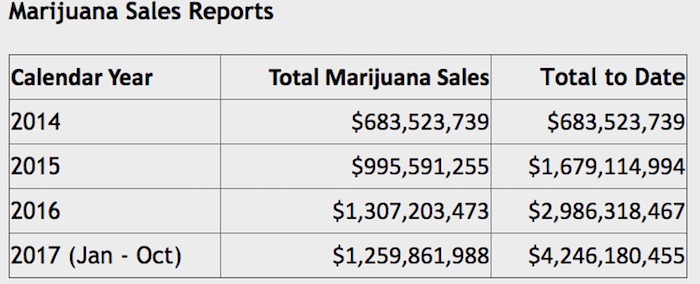 Colorado ‘Highly Desired’ Marijuana Sales Report Now Released Monthly