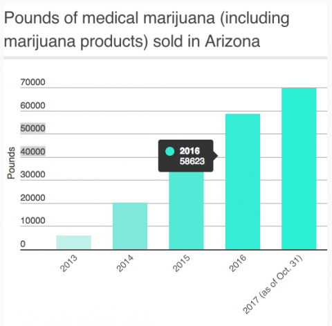 How Arizona's 'non-profit' medical marijuana industry makes millions